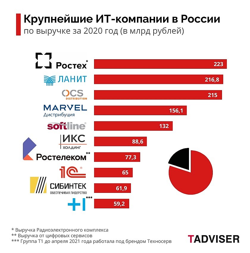 Сервис TAdviser представил рейтинг крупнейших компаний, работающих в России.